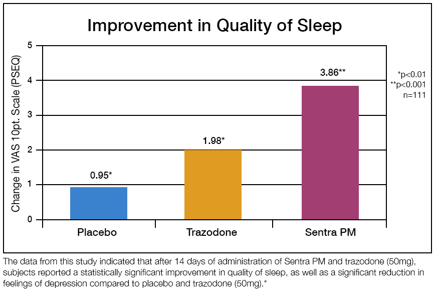 Improvement in Quality of Sleep